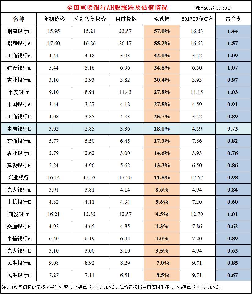 前9个月全国重要银行AH股表现知多少|招商银