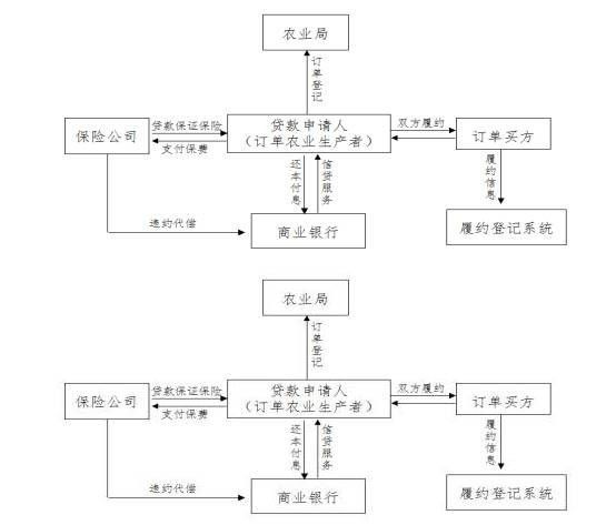 农产品订单融资模式及典型案例分析_财经头条