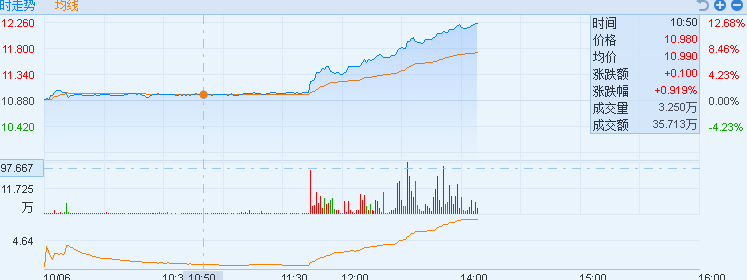 港股异动︱美图(01357)午后劲升12% 成交逾6