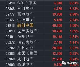恒大融创股价再创新高 首富许家印身价逼近3000亿