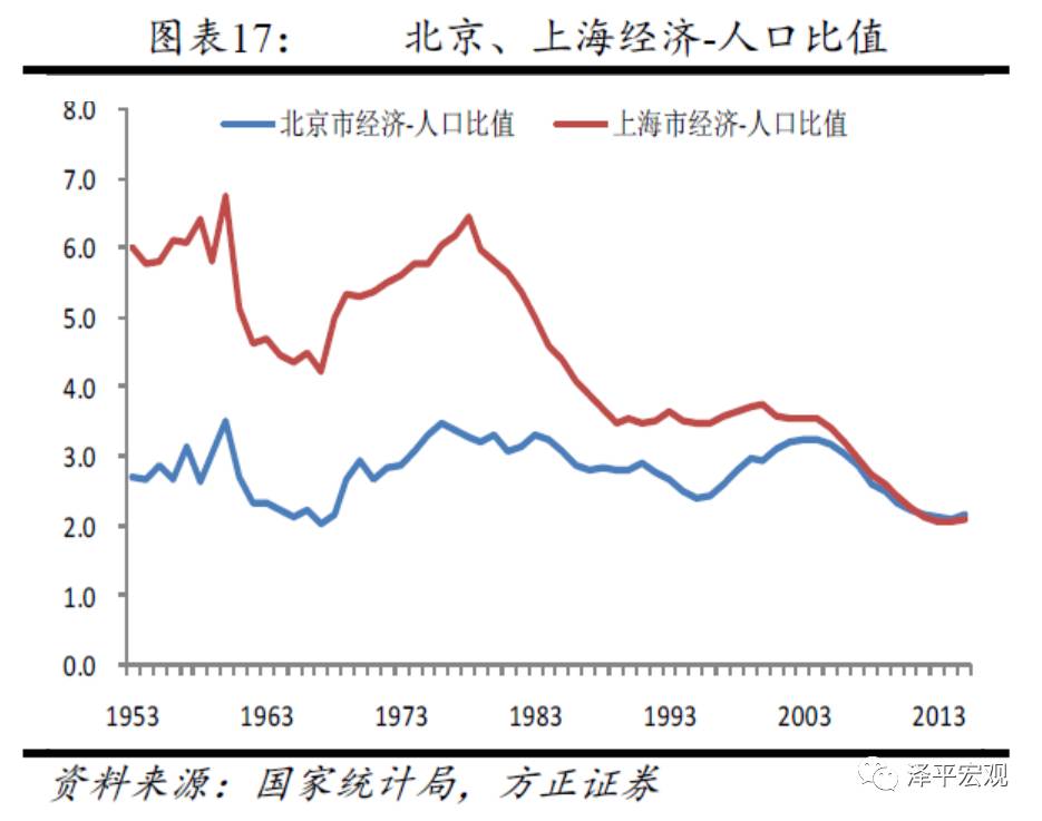 北京人口增长率_北京人口的发展(3)