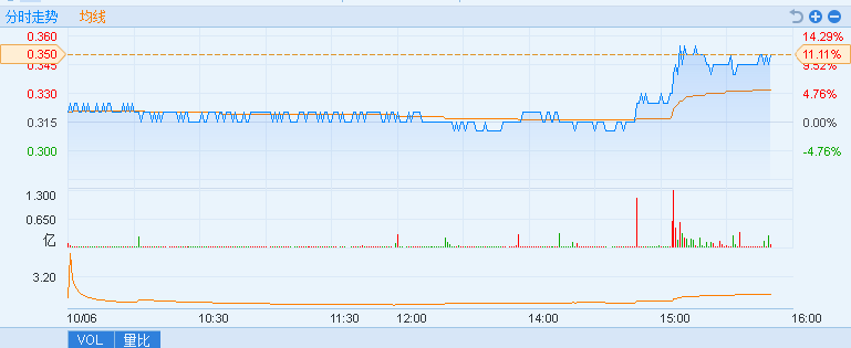港股异动︱恒腾网络(00136)升9.5%成交逾4亿