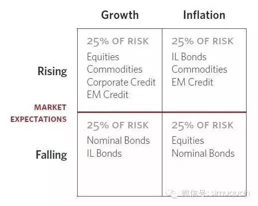 能够穿越市场涨跌获得投资回报的全天候策略