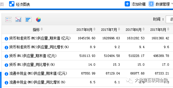 2017年广义货币供应量_2017年9月中国货币供应量增速概况统计分析！