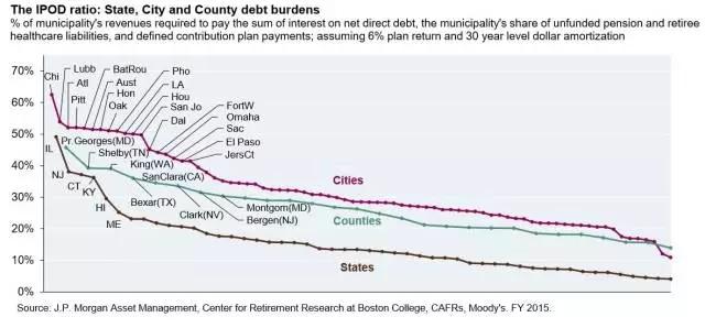 美国多座城市面临破产!很多人要寻找另一个家