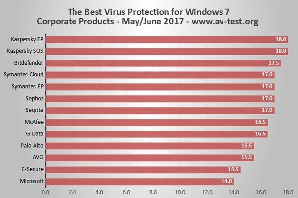 Windows 7 SP1 64位最佳商业防病毒软件评选