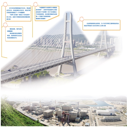 拼搏创新展现中国品质|中国建筑|营业收入|转型