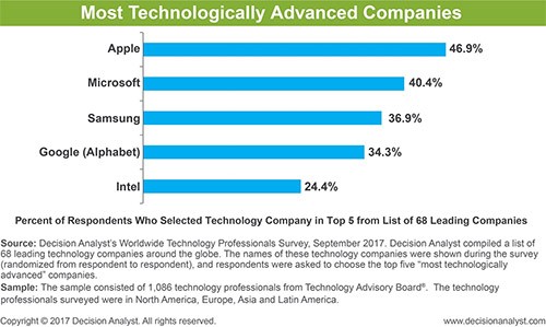 全球技术最强的公司 GfI2-fymrcpu8344473.jpg