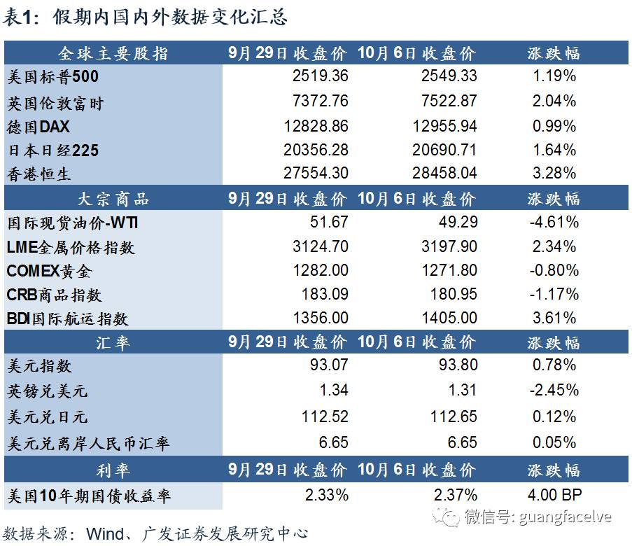 广发策略:10月市场会更热闹 配置向低估值价值