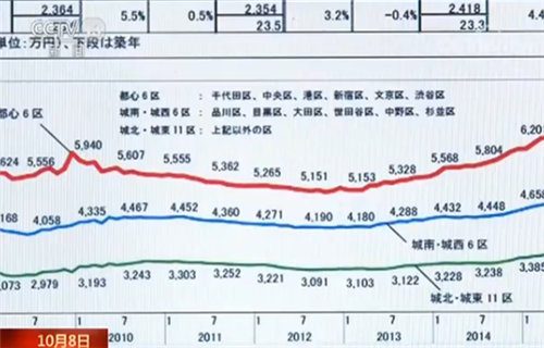 日本房产两极分化！东京地产新闻：26年后房价再现新高 均价5万+
