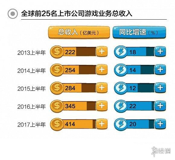 2017上半年腾讯游戏收入全球第一!力压索尼和