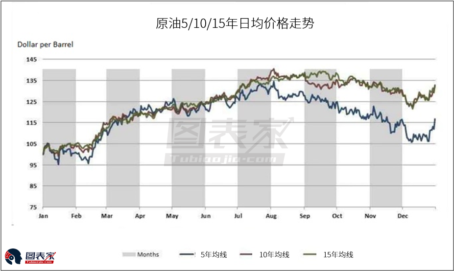 图为原油价格5/10/15年均线走势