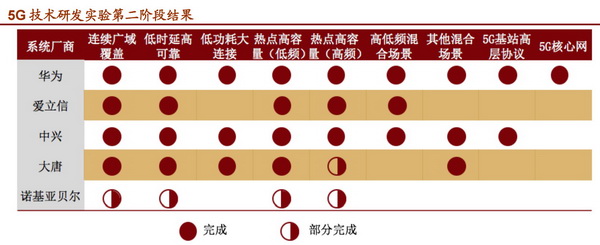 5G预商用临近板块持续高温 机构集中推荐这三