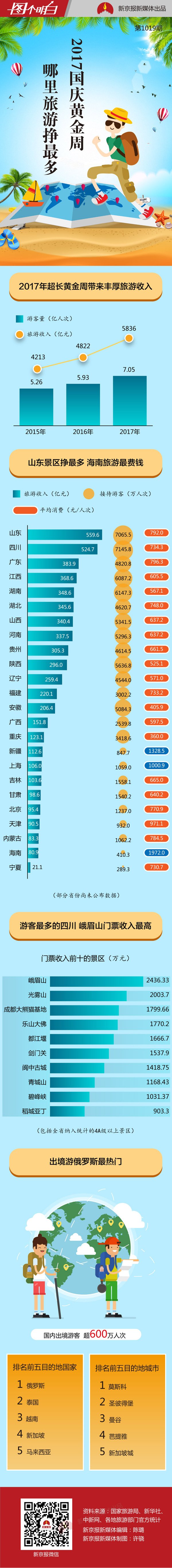 黄金周全国旅游收入曝光！快看哪一个省挣满钵