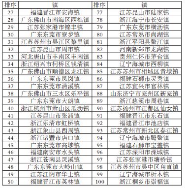 2017百强县出炉:江苏山东浙江占半壁江山 广东