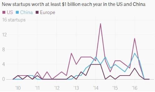 ▲中国、美国和欧洲独角兽公司数量(图片来源:Quartz)