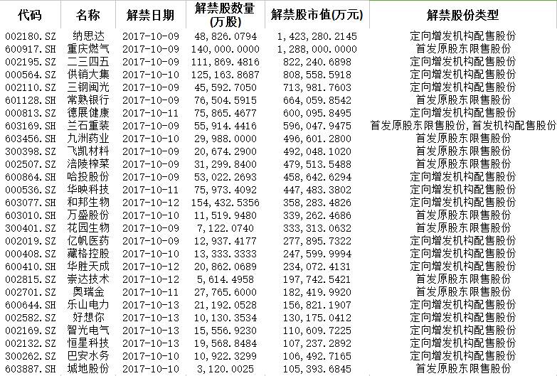 节后第一周迎解禁小高潮 持有这些股票要小心