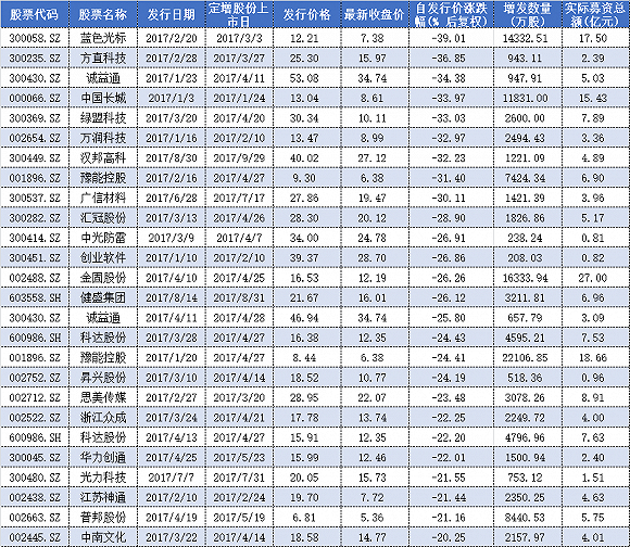 定增破发频现 这26只股票折价率超过20%|投资