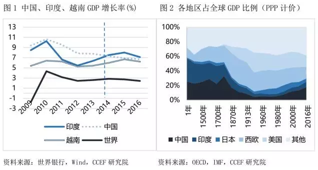 新兴市场:野蛮生长的印度和越南|越南|印度|新兴