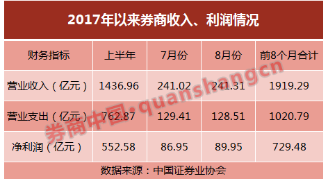 券商理财产品排行_券商收入结构(2)
