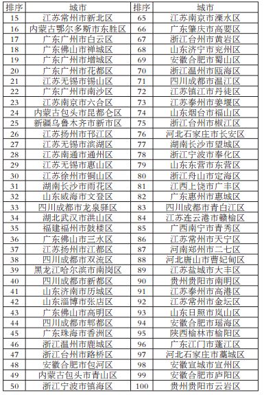 2017百强县出炉:江苏山东浙江占半壁江山 广东