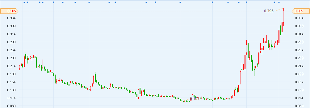 异动︱港股通开闸北水南下 恒腾网络(00136)涨