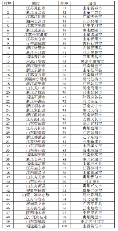 2017百强县出炉:江苏山东浙江占半壁江山 广东