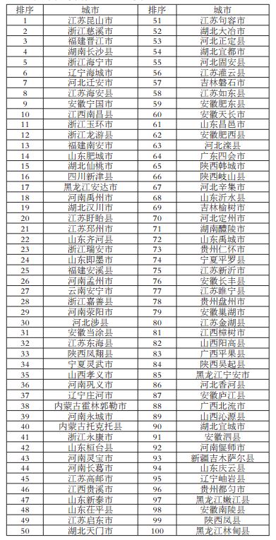 2017百强县出炉:江苏山东浙江占半壁江山 广东