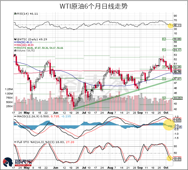 图为WTI原油近6个月的日线走势