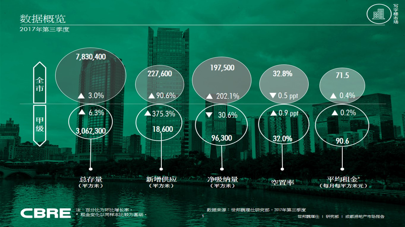 双创办公需求带动成都写字楼租金重新回暖|成