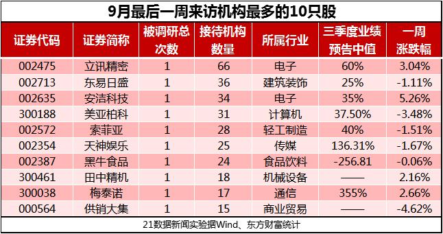 9月机构去哪儿? 66家机构盯上了立讯精密|去哪