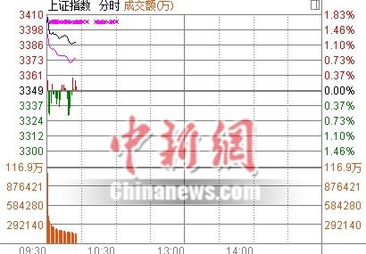双节后首个交易日 沪指开盘涨1.62%突破3400