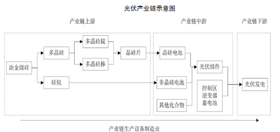 光伏扶贫带来巨量新增需求,上游龙头保利协鑫