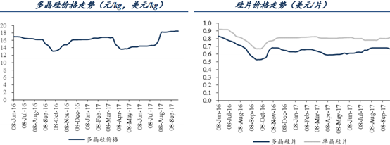 光伏扶贫带来巨量新增需求,上游龙头保利协鑫