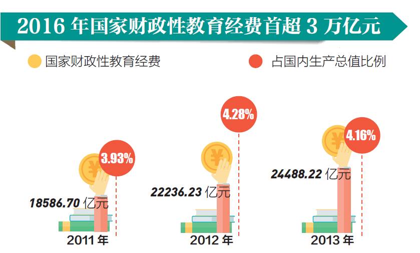 教育经费 gdp_教育经费占GDP4 目标18年未实现 欠账超1.6万亿(2)