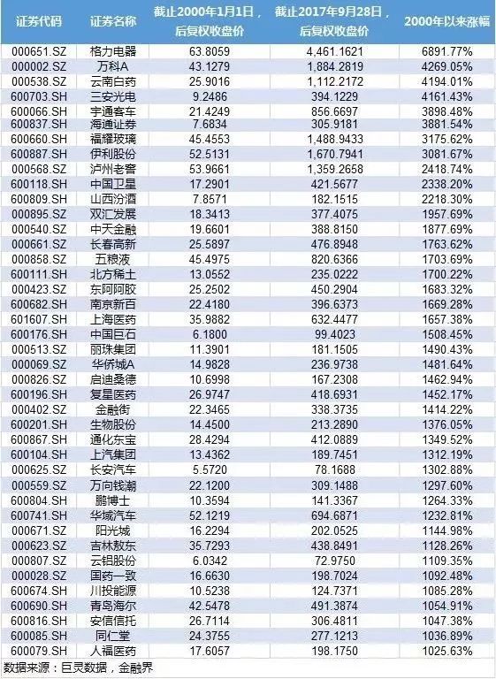 这26股上市以来翻100倍,两股累计涨幅高达18