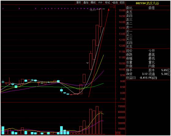 武汉凡谷炒作6涨停 或被ST并暂停上市且定增