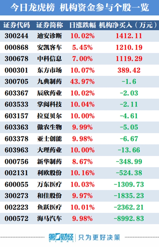 机构买入这4股 盐湖股份跌停后一营业部抛售逾