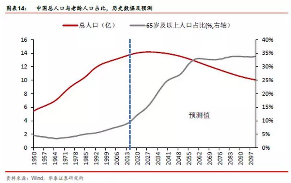 美国老年人口比例_致富证券刘绍东谈特朗普税改 残酷的仁慈(3)
