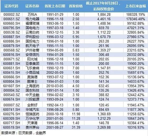 这26股上市以来翻100倍,两股累计涨幅高达18