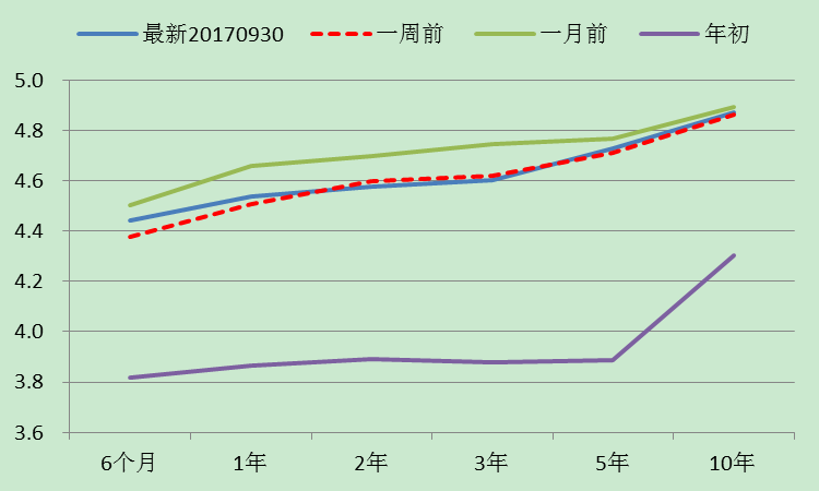 九泰基金:流动性小幅震荡好转 经济基本面正向