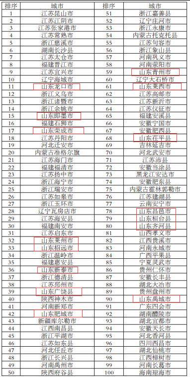 权威!全国百强县出炉!山东15席!快看你的家乡