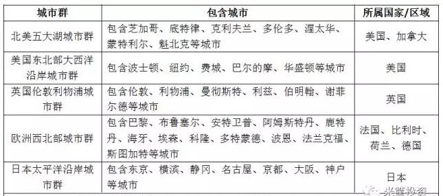 世界级五大城市群gdp_PK世界五大城市群,长三角凭什么成为风口(2)