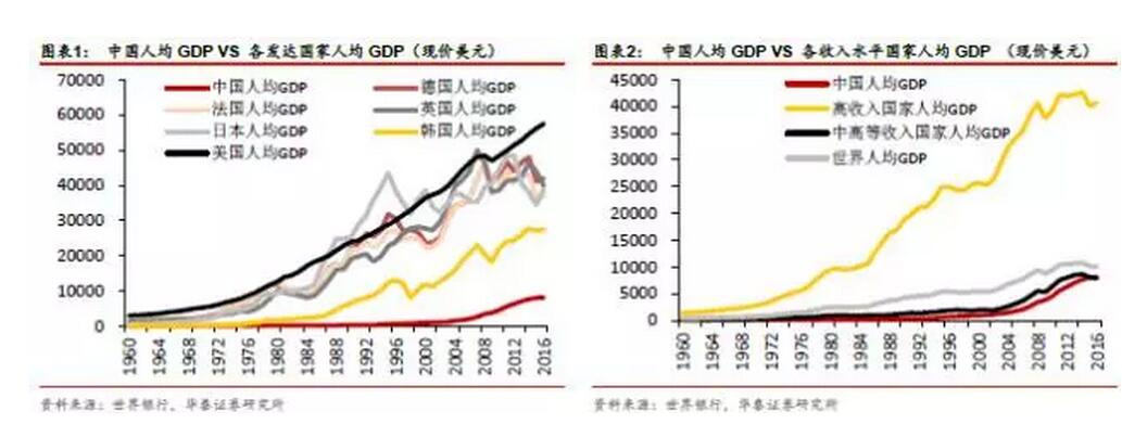 中国人均GDP接近70年代美国 城市化率接近50年代日本