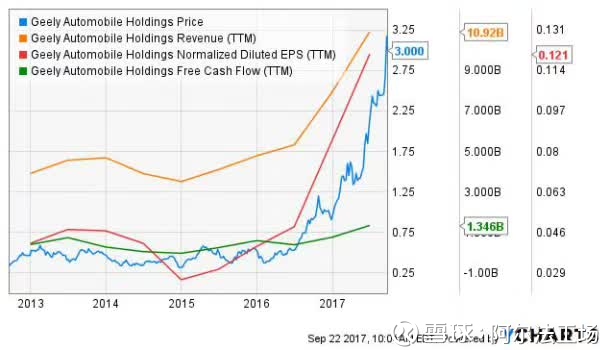 股价销量齐创新高 打鸡血的吉利汽车(00175)还