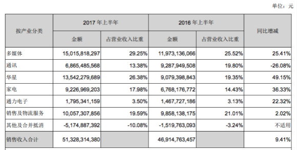 TCL集团主营业务收入构成