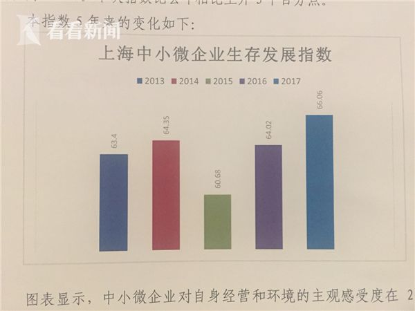 上海:2017中小微企业生存发展指数发布|中小微