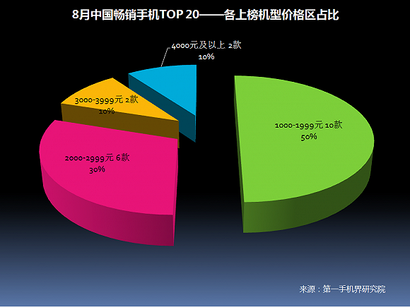 2017年8月中国畅销手机市场分析报告|手机市场