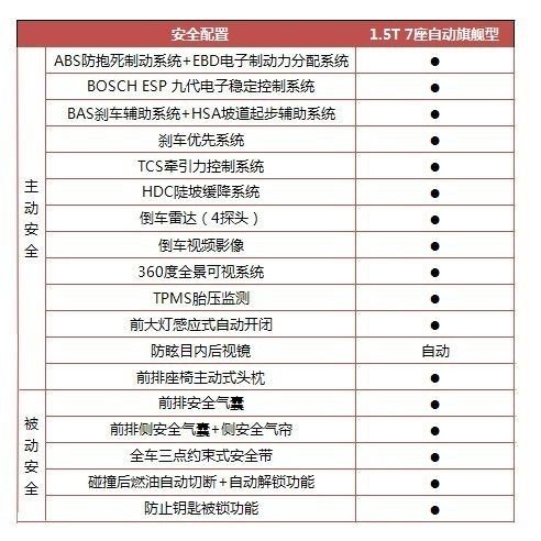 儿童安全汽车翻滚测试告诉你,什么样的七座家用车才安全!