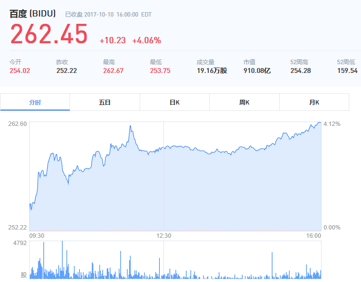 厉害了BAT!阿里市值盘中超亚马逊 百度市值再